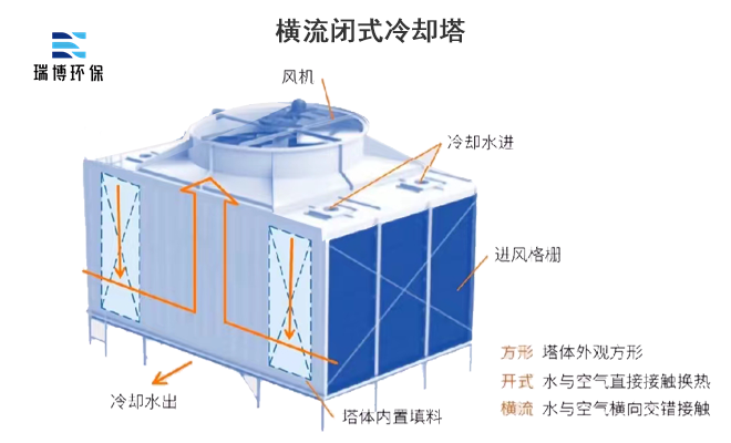 閉式|橫流|冷卻塔|廠家|價(jià)格 閉式|橫流|冷卻塔|廠家|價(jià)格